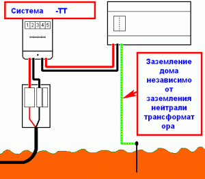Figure 8. Scheme of grounding connection and RCD on the TT system