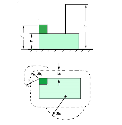 Figure 3. Calculation of the contraction area for the presence of the building walls of various heights