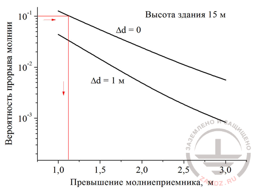 Вероятность прорыва молнии, здание 15 м, молниеприёмники 1,2 метра