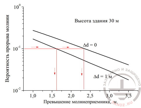 Вероятность прорыва молнии, здание 30 м, молниеприёмники около 2,5 метра