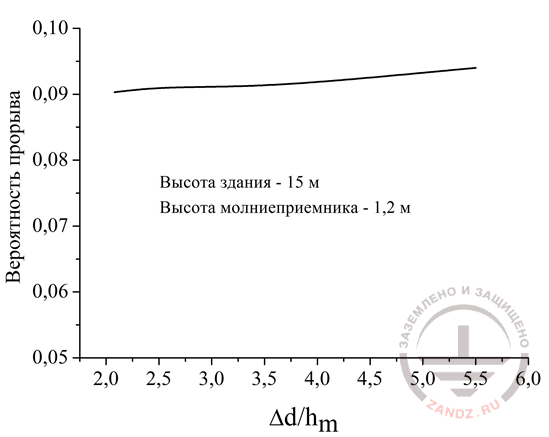 Рисунок 4. Вероятность прорыва молнии