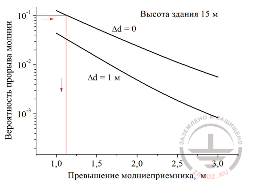 Figure 2. Probability of a lightning breakthrough, building 15 m high, lightning rods 1,2 meters