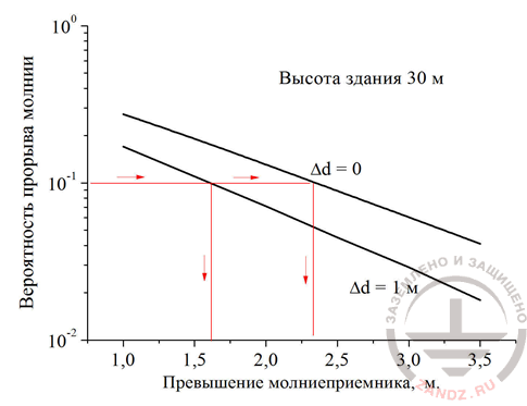 Figure 3. Probability of a lightning breakthrough, building 30 m high, lightning rods about 2.5 meters