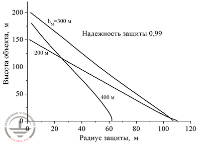 Результаты расчета зоны защиты с надежностью защиты 0,99