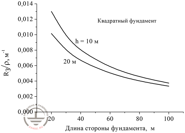 Figure 1. The ratio of the minimum probable ground resistance to the foundation basement parameters