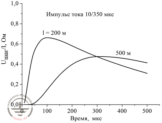 Figure 5. Voltage variation chart with the ground resistivity of 200 Ω * m