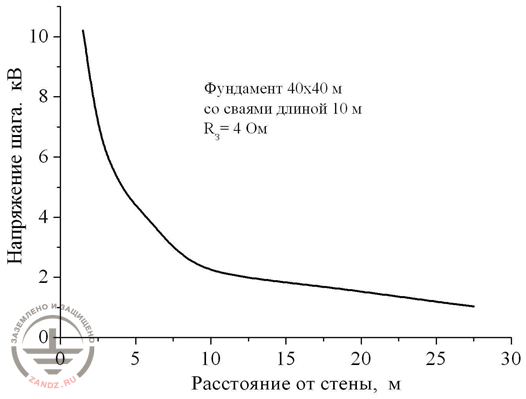 Напряжение шага у фундамента здания
