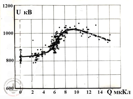 Figure 4. The ratio of the discharge voltage to the charge value of the streamer flash obtained by the control pulse