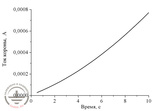 График изменения молниевого тока от вершины вертикального электрода высотой 50 м