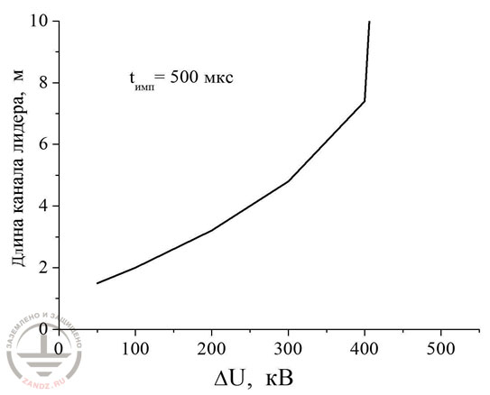 Величина канала встречного лидера в зависимости от амплитуды управляющего напряжения 