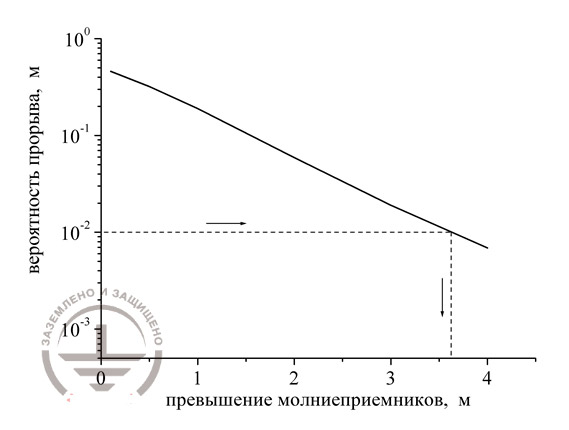 Figure 3. Denial of the high efficiency of lightning protection meshes