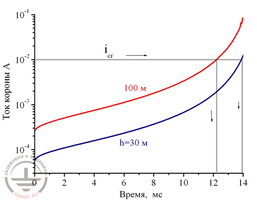 Figure 4. The increase in the electric charge of the corona on lightning rods 30 and 100 meters in height