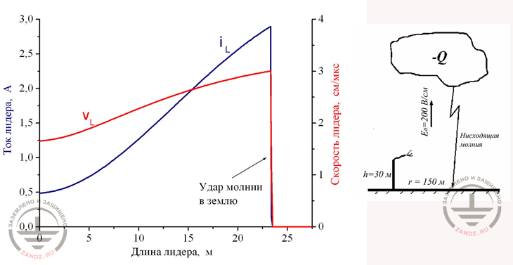 Прогноз поведения встречного лидера (30м)