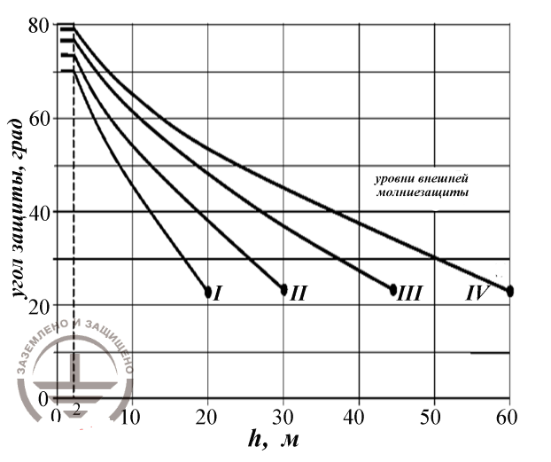 Figure 1. Levels of external lightning protection by angle of protection
