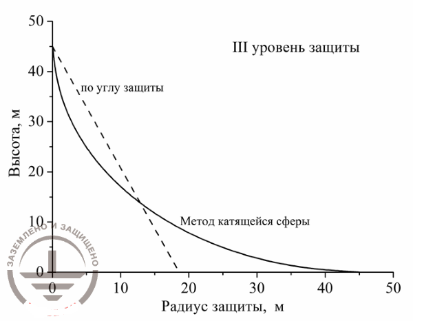 Figure 3. Comparison of lightning protection calculation method