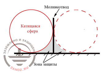 Fig. 2 Lightning protection by rolling sphere method