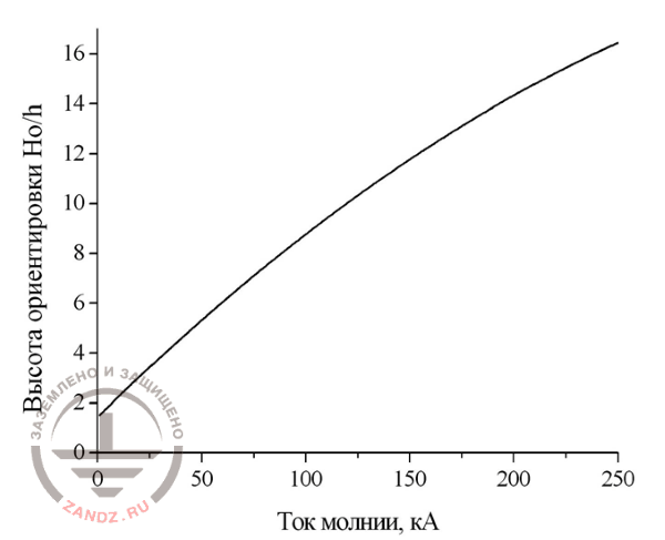 Высота ориентировки для разрядов молнии с различными токами главной стадии по [17]
