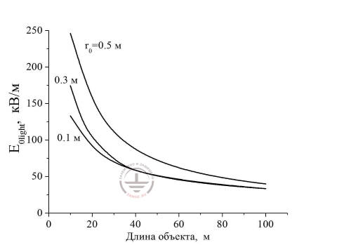 fig. 5. Dependence of the atmosphere threshold field on the length of the air craft at normal conditions