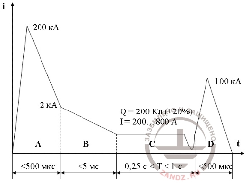 fig. 13. Lightning current standardized pulse scheme