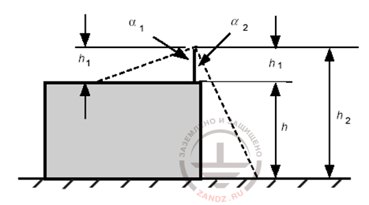 Fig. 1. Lightning rod protection zones, installed on the building roof according to standard EIC 62305