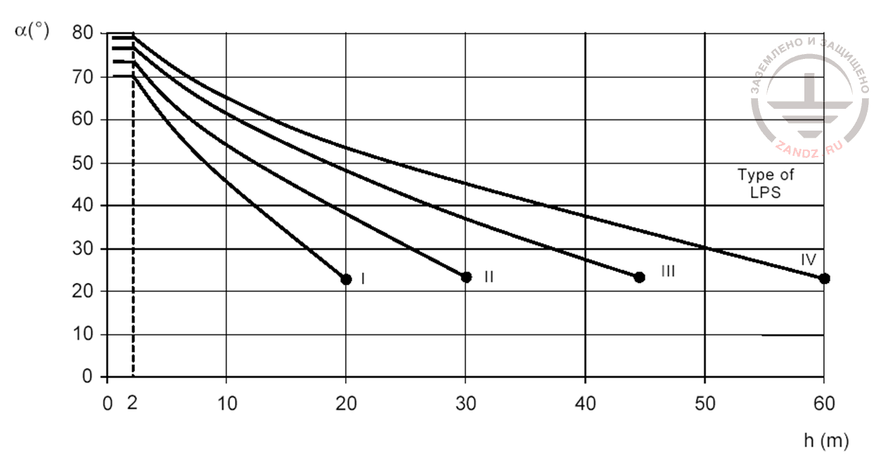 Fig. 2. Rod lightning rod protection zones for different protection levels according to IEC 62305 standard