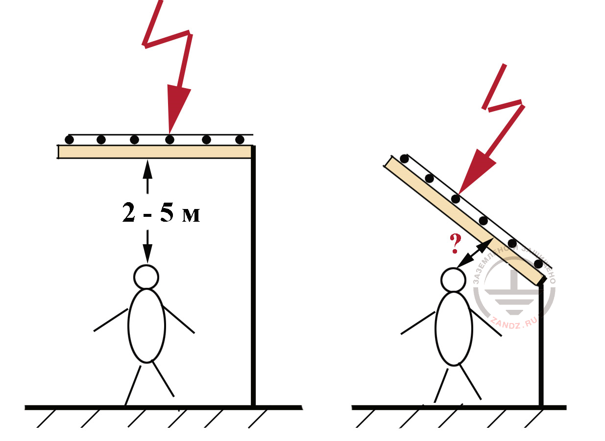 Fig. 4. Where does lightning protection mesh function