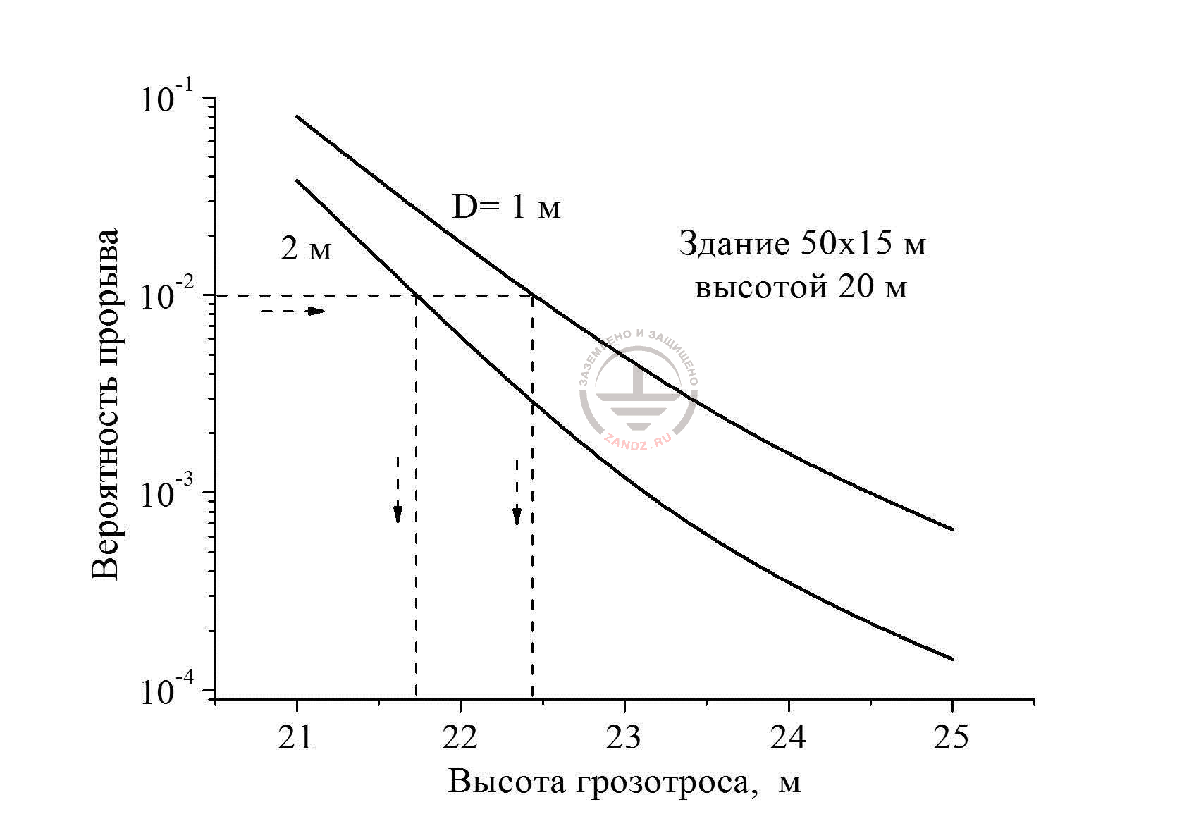 Fig. 6. The dependence of probability of a lightning breakthrough on the roof of the building on the height of the closed catenary wire lightning rod suspension regarding the ground level at the external deviations of the wire from the roof edge of 1 and 2 m