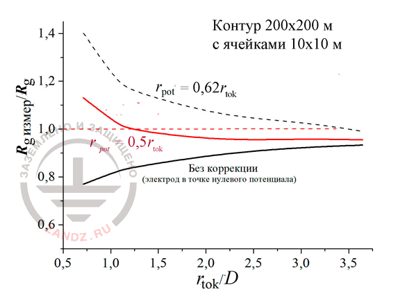 Fig. 3. Measuring fault of the building foundation ground resistance in the correlation to the distance D at the different location of the potential electrode