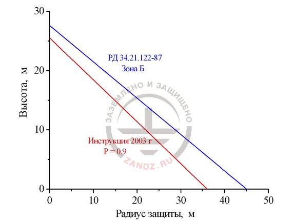 Fig. 4. The estimation of the real reliability of Zone B from the Instruction AD 34.21.122-87