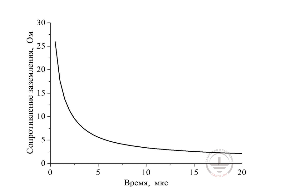 Fig. 13. The dynamics of changes in time of the horizontal pipeline ground resistance of 200 m long and 5 cm in radius, put in the soil with ground resistivity ρ = 100 Ohm m at the depth of 0.5 m