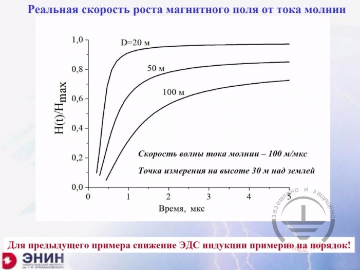 Real increase rate of magnet field due to lightning current