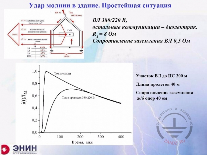 Расстояние удара молнии