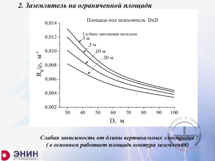 Заземлитель на ограниченной площади