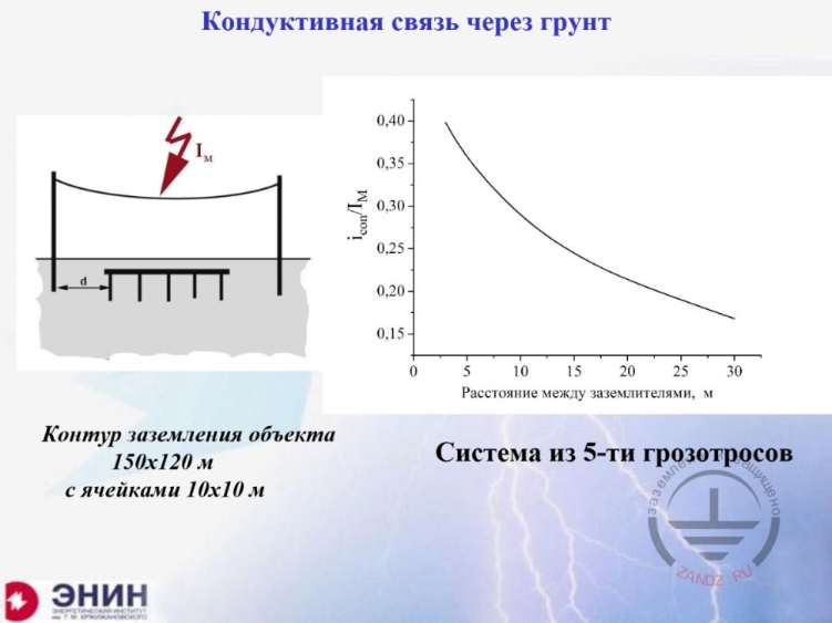 Кондуктивная связь через грунт