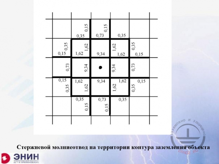 Стержневой молниеотвод на территории контура заземления объекта