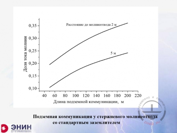 Подземная коммуникация у стержневого молниеотвода
