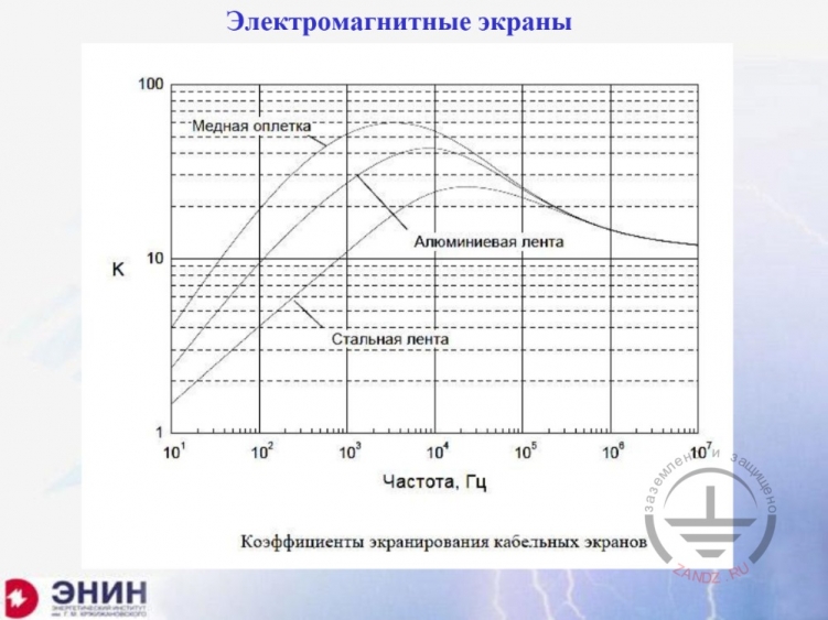 Электромагнитные экраны