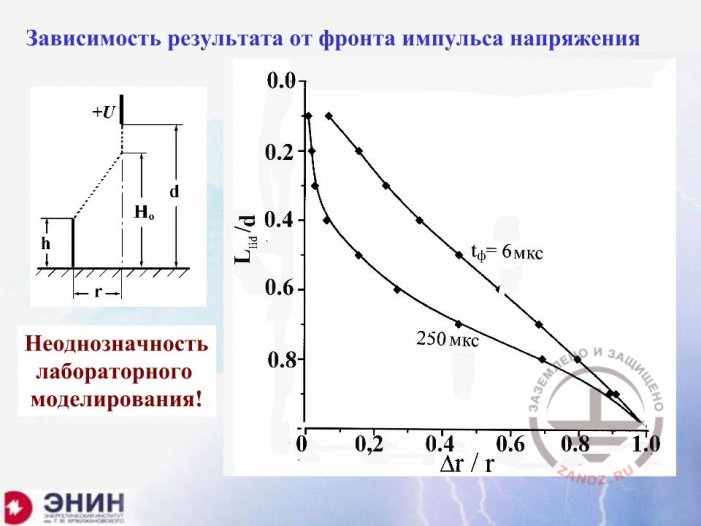 Зависимость результата от фронта импульса напряжения