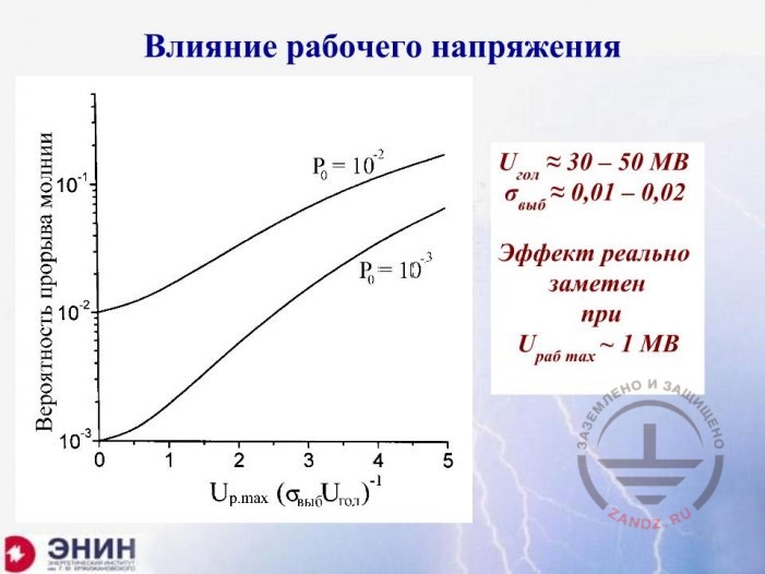 Влияние рабочего напряжения.