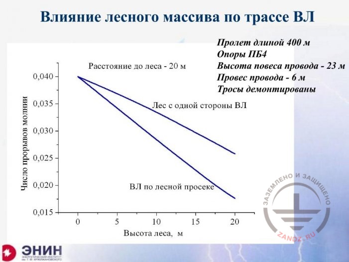 Влияние лесного массива по трассе ВЛ