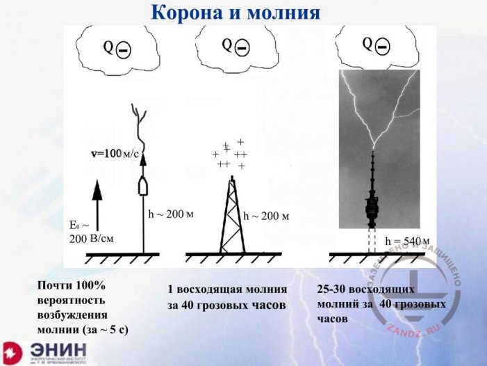 Карта ударов молний