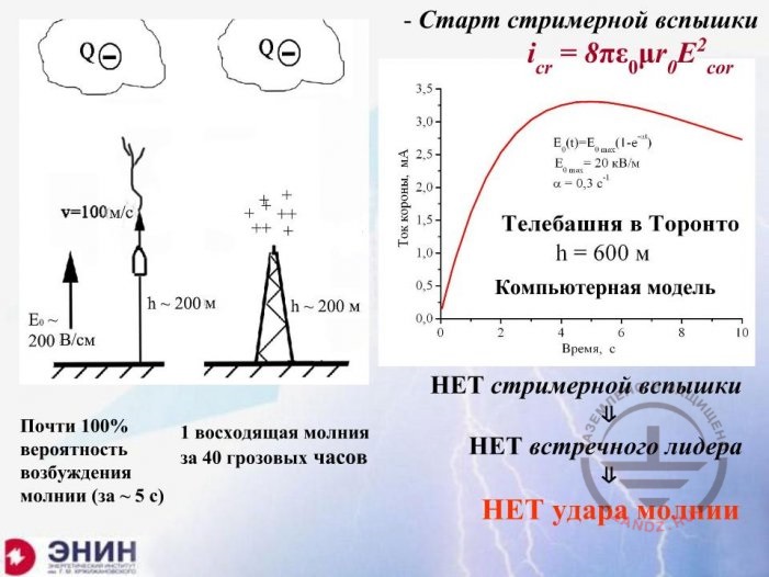 Старт стримерной вспышки