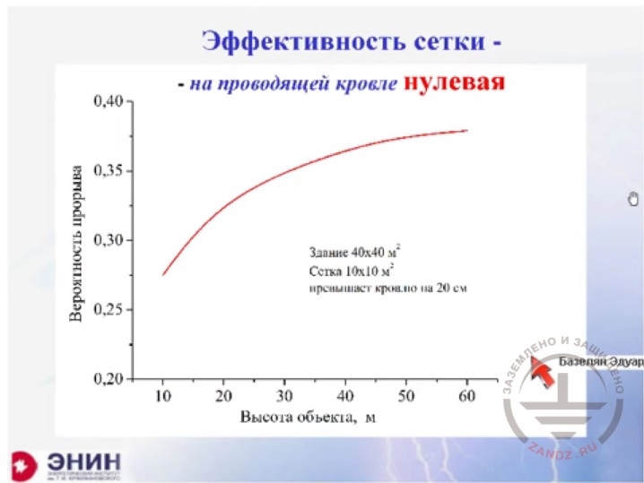 Lightning protection mesh efficiency of the conducting roof