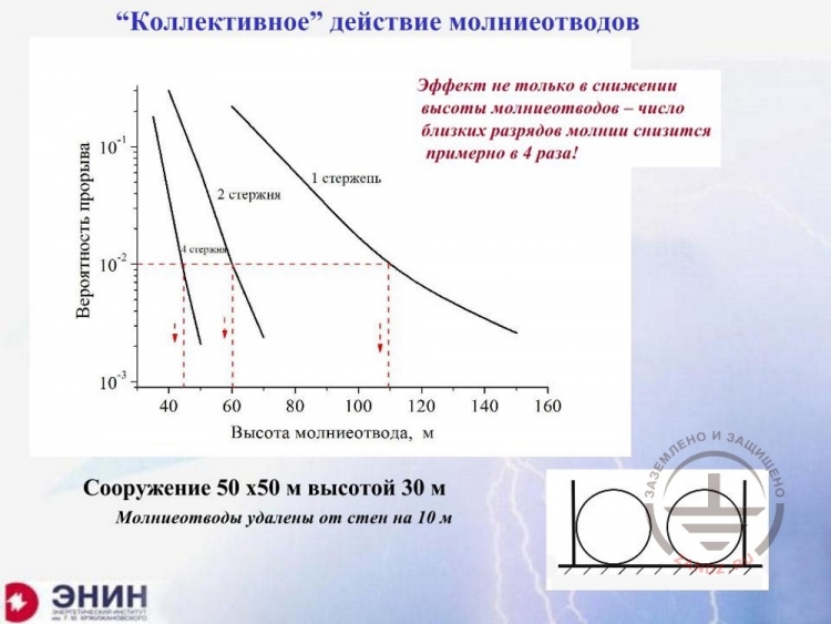 Collective action of lightning rods