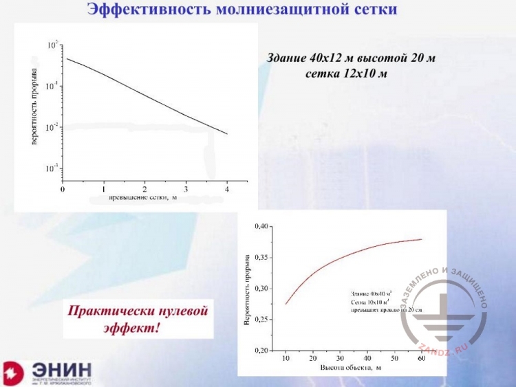 Эффективность молниезащитной сетки