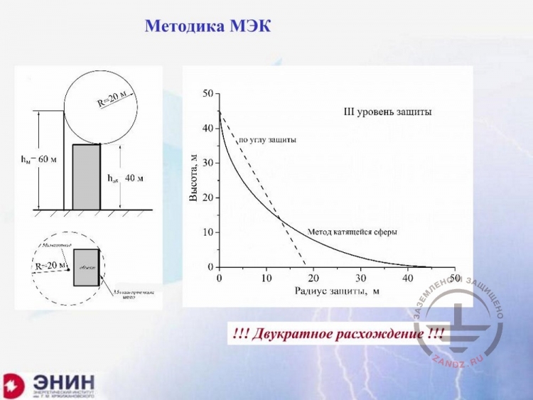 Методика МЭК