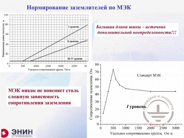 Standardization of ground electrodes according to IEC