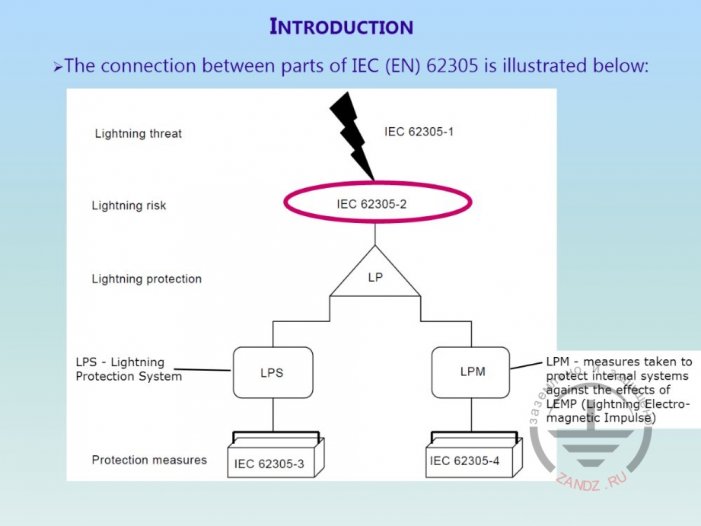 Configuration of IEC standard