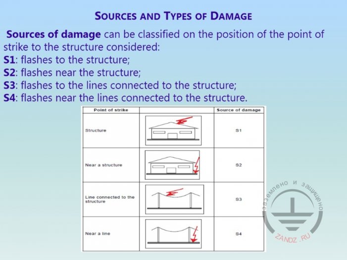 List of possible lightning strike points