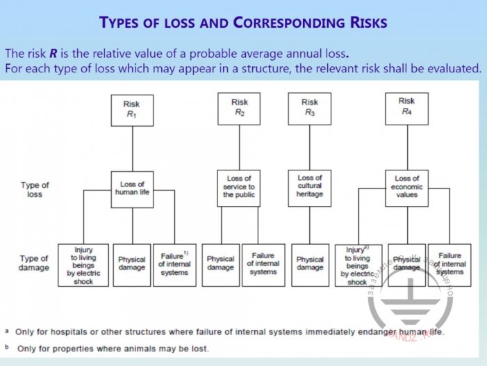 Lightning risk assessment